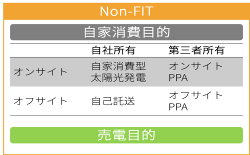 Non-FITの種類